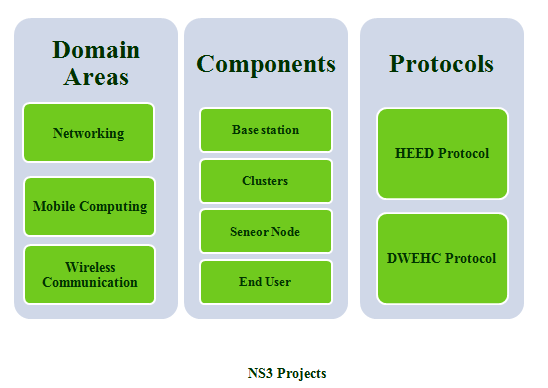 Ns3 projects with source code free download